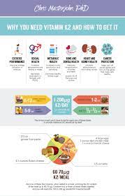 Poor bone metabolism and possibly higher risk for bone loss and hip fractures 3. The Ultimate Vitamin K2 Resource