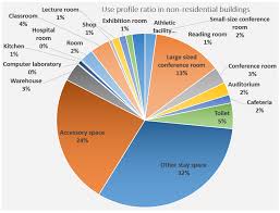The idea that form should follow function (functionalism); Sustainability Free Full Text Study On Policy Marking Of Passive Level Insulation Standards For Non Residential Buildings In South Korea Html