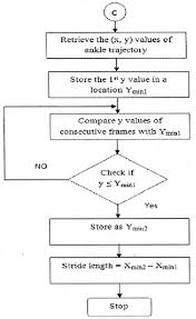 Flow Diagram For Stride Length Function Download