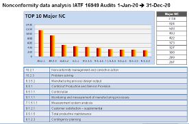 Iatf 16949:2016 is the international standard for automotive quality management systems. What To Learn From Iatf 16949 Non Conformities In The Automotive Supply Chain