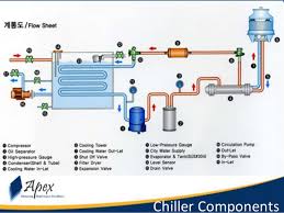 A figure 1 illustrates a typical air handling unit of an hvac, comprising: How A Chiller Cooling Tower And Air Handling Unit Work Together Hvac Basic Ac Engineering Muse