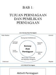 Konsep asas perniagaan meliba!an enam !omponen iai<b>#: Peta Ithink Ting 4