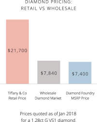 We would love to hear from you contact our team. Truth In Diamonds Review For Tiffany Co Diamond Foundry