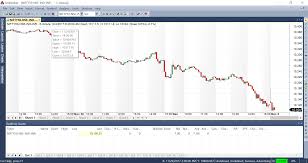 chart not updating in real time of index data from ib