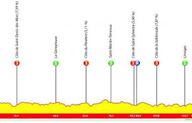 Click on the time of any rider to view the relative gains on this rider. The Tour Du Limousin The Showdown Pro Cycling News