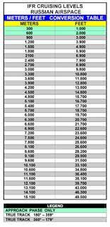 1 fuß sind wieviel meter