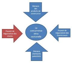 Les 5 Forces De Porter