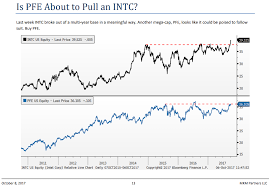 This Dow Stock Looks Poised To Pull An Intel And Break Out