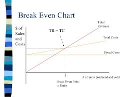Break Even Points