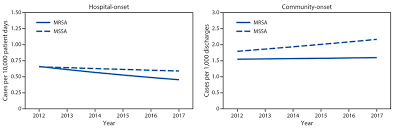 Vital Signs Epidemiology And Recent Trends In Methicillin