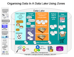 The Role Of Data Virtualisation In A Data Lake In 2020 Data Data Architecture Big Data