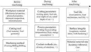 Factors In Machinability Assessment Download Scientific