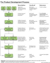 Pin By Donald Dugal On Business Development Product