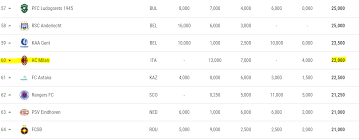 Le nazionali e i club. Milan S Slide Down The Uefa Rankings Continues Winnaijatv