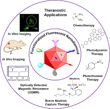Revolutionizing Physics: Fluorescent Nanodiamonds' Potential