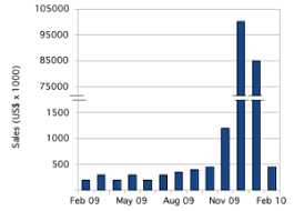 How To Draw Bar Charts With Scale Breaks Tex Latex