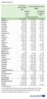 forests forestry and logging statistics explained