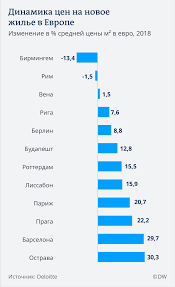 Zhile V Evrope Gde Ego Sejchas Vygodno Pokupat Ili Snimat Ekonomika V Germanii I Mire Novosti I Analitika Dw 26 07 2019