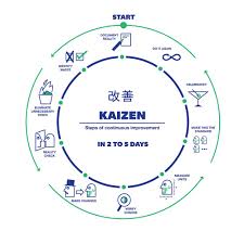 Kaizen Steps Of Constant Improvement Kaizen Business Management Lean Six Sigma