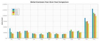 sonys ps4 still outsold microsoft in november despite the