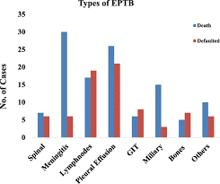 Homelessness and rough sleeping action group minutes: Treatment Outcomes And Risk Factors Of Extra Pulmonary Tuberculosis In Patients With Co Morbidities Bmc Infectious Diseases Full Text