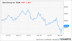 Print Money By Selling Naked Altria Leap Put Options