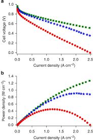 Iron Based Cathode Catalyst With Enhanced Power Density In