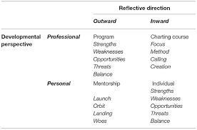 Contact with something by a part of the body; Frontiers Supporting Clinician Scientist Development In Child Psychiatry A Four Domain Model For Individual Or Programmatic Self Reflection Psychiatry