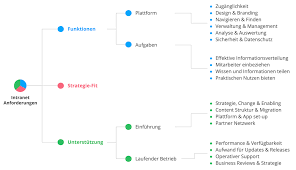 Im workshop wird das gerüst des neuen intranets definiert. Modernes Intranet Fur 2021 Strategie Anforderungen Und Einfuhrung Staffbase Blog