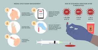 Image result for Bloodborne Pathogen Exposure