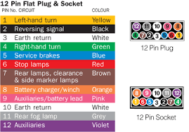Each component ought to be set and connected with different parts in particular manner. Technical Guides Australian Trailer Plug And Socket Wiring Diagrams