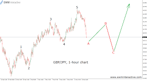 Gbpjpy Is Sending A Bullish Message Ewm Interactive