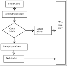 Flying Kite Game Flowchart Download Scientific Diagram