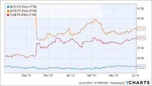 Mcdonalds Vs Burger King Vs Yum Is There An Alpha