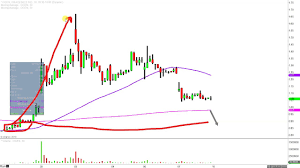 Oragenics Inc Ogen Stock Chart Technical Analysis For 12 07 18