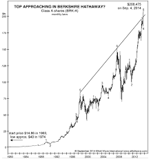 Berkshire Hathaway Stock Tops Market Timing Tips