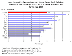 Diabetes