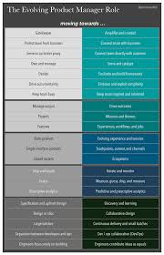 The Evolving Product Manager Role Management Infographic Management Agile Project Management