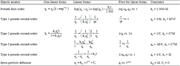 Modeling of the adsorption kinetics the overall correlation coefficient. Linear And Non Linear Kinetic Modeling For Adsorption Of Disperse Dye In Batch Process Scialert Responsive Version