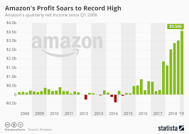 Chart Amazons Profit Soars To Record High Statista