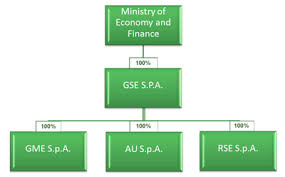 Acquirente unico s.p.a., doing business as au spa, provides utility services. Gme Gestore Dei Mercati Energetici Spa