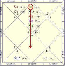 Navamsa Navamsa Chart Calculation Usage Of Navamsa Chart