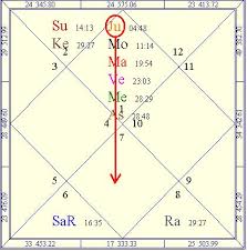 Navamsa Navamsa Chart Calculation Usage Of Navamsa Chart