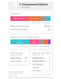 What Our Forecast Says About The Nevada Caucuses At The District Level Fivethirtyeight