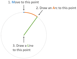 Draw A Pie Chart In Svg Easy Pie Trigonometry Simple