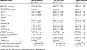 Characteristics Associated With Odds Of Receiving A Portal