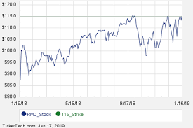 Interesting Rmd Put And Call Options For March 15th Nasdaq Com