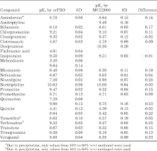 measurement of dissociation constants pka values of