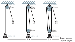 2 To The 1 To The 1 To The 3 Typical Pulley Purchase Systems 1 1 To 3 1 Steel Hardware Pulley Manufacturing