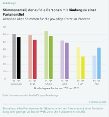 Obwohl der rückgang nicht kontinuierlich verläuft, ist der bisherige trend eindeutig. Diw Berlin Wohin Die Wahlerschaft Bei Der Bundestagswahl 2017 Wanderte